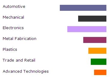 Our Specialist Sectors